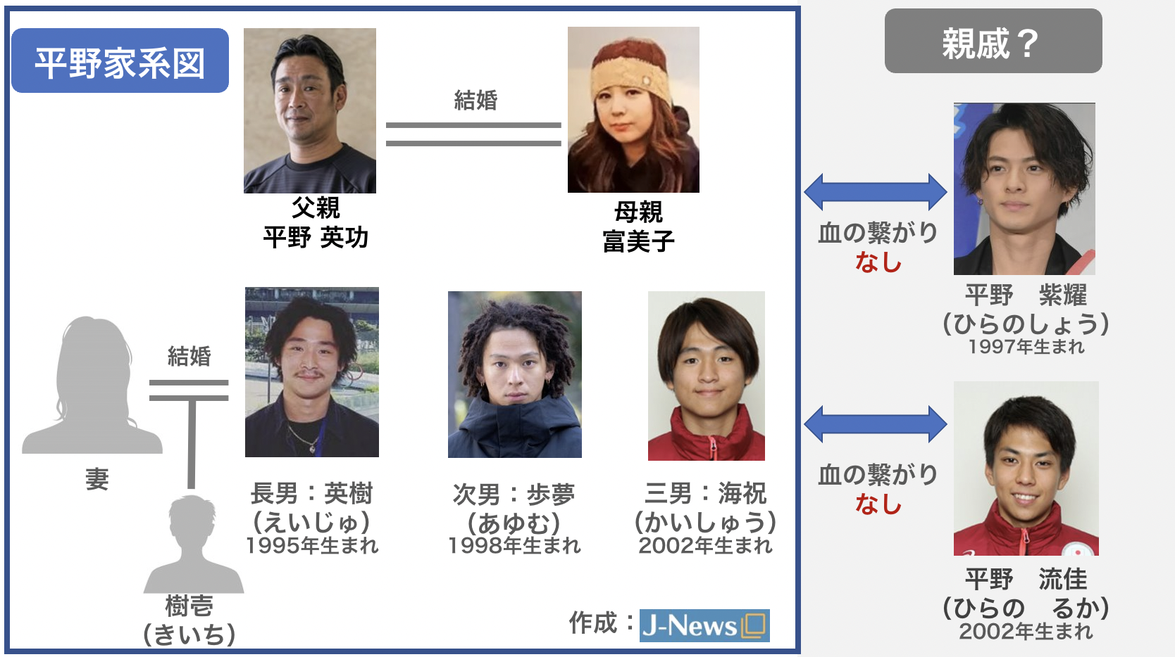 相関図 平野歩夢の兄弟は海祝 平野流佳と平野紫耀は親戚なのか調査 J News